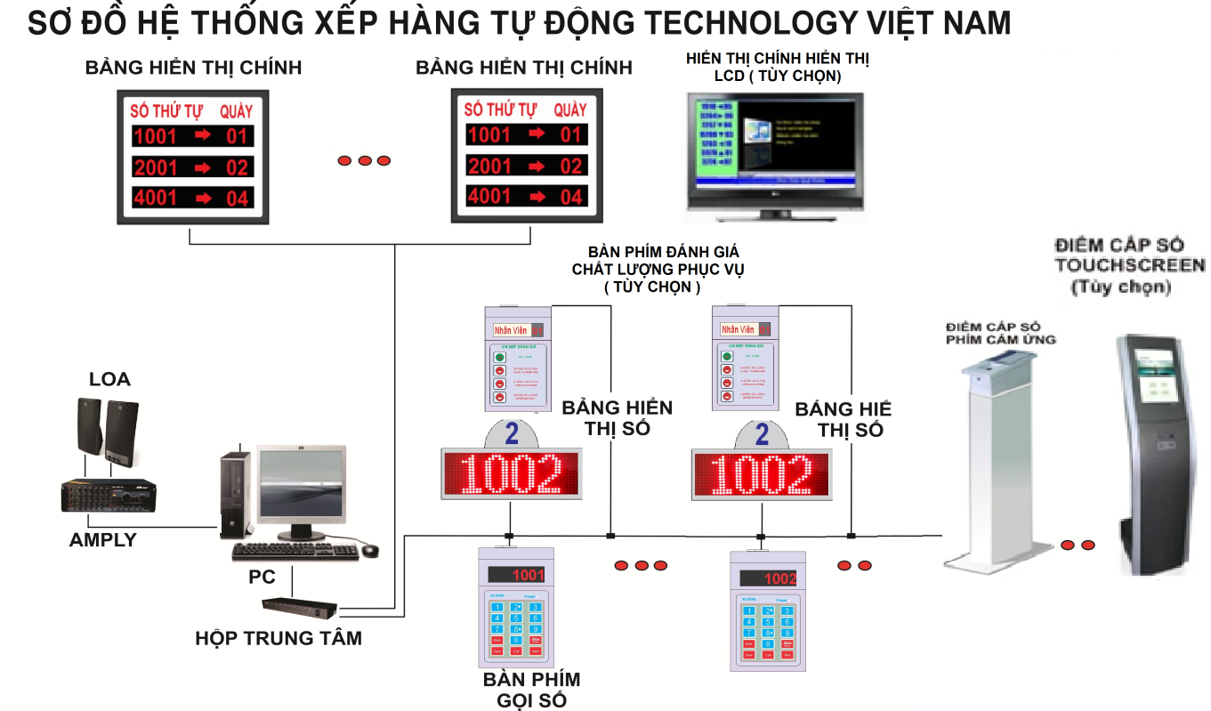 Hệ thống xếp hàng tự động Technology Việt Nam